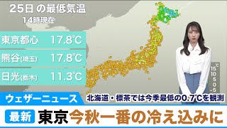 北海道・標茶で今季最低の0.7℃を観測　東京も今秋一番の冷え込みに