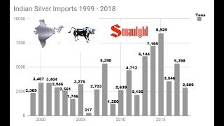 Indian Silver Imports on Record Pace Through April