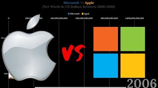 Microsoft Vs Apple Net Worth From 2006-2019