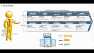 The integrated supply chain, the value chain, Porter model - Procurement training - Purchasing