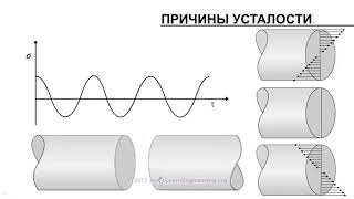Усталостное разрушение. Введение.