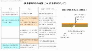 前希釈HDFと後希釈HDFの比較 (後希釈も重要な手法)