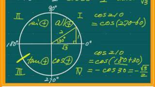 Trigonometry Unit Circle sin cos tan cot sec sosec 2
