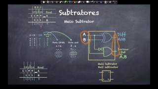 Circuitos Subtratores: Meio Subtrator e Subtrator Completo