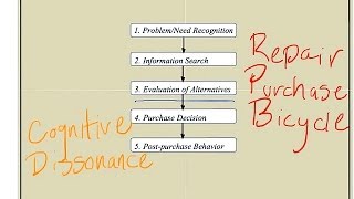The Consumer Buying Process: How Consumers Make Product Purchase Decisions | Episode 50