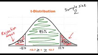 t-distribution