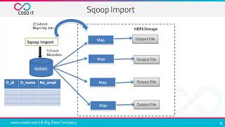Sqoop Tutorial   Sqoop Architecture   Sqoop Commands   Sqoop Export   COSO IT