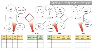 الدرس السادس :  بناء مخطط الكيانات والعلاقات Entity relationship diagram