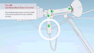 VSAT Tutorial - 2/6 Components iDirect Modem 3100 - Satellite Internet Connectivity