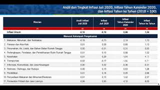 BPS: Terjadi Deflasi Sebesar 0,1% di Bulan Juli 2020
