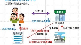 宅建業法～第4章　営業保証金制度　供託・還付・取戻しについて