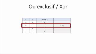 Des tables de vérité aux équations booléennes