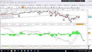 19/05/2019 恆指,黃金,道指,上証 波浪走勢 技術分析