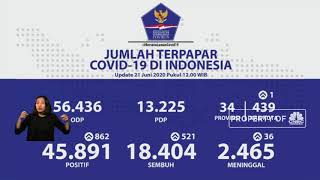 Corona RI 21 Juni, Kasus Positif Naik 862 Jadi 45.891