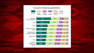 Кому доверяют белорусы? Отношение к смертной казни, санкциям, СМИ // Итоги соцопроса