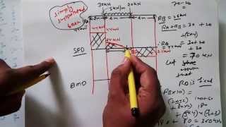 SFD and BMD for Simply Supported Beam with UDL Load- SFD & BMD Tutorial 5