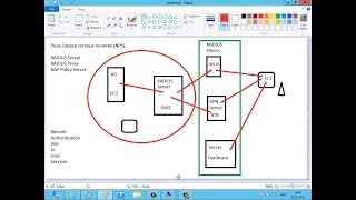 Курс Microsoft 20411D. Модуль 5. Сервер сетевых политик.