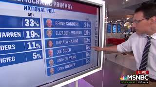 MSNBC’s Kornacki: Biden “In Particular Trouble” In New Poll, “The Floor Pretty Much Falling Out”