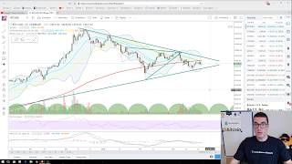 Bitcoin, Gold, US Stock Market Technical Analysis