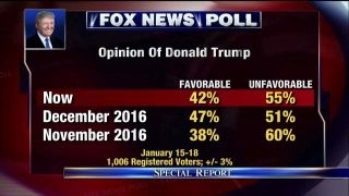 Fox News poll finds Trump's approval rating at 42 percent