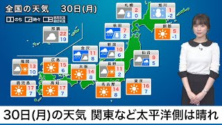 30日(月)の天気 関東など太平洋側は晴れ 日本海側は雨や雪の冬の分布