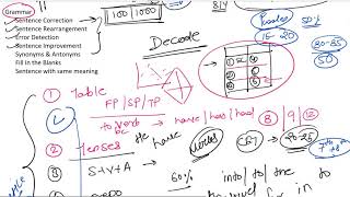 CET Verbal Ability Strategy to Improve your Score