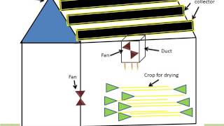Crop Drying Process By Solar Collectors