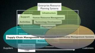 Value Chain Analysis
