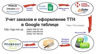 API 2.0 "Новая Почта" + "Интайм".  Оформление и учет заказов в Google таблице.  SMS оповещение.