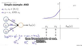 48机器学习（Machine Learning）- 吴恩达（Andrew Ng）中文字幕版 Examples and Intuitions I 【中英Av9912938,P48