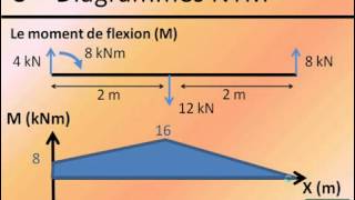 calcule  des poutres N T M