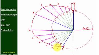 Lecture 3.1: Cam profile for knife edge follower  with uniform velocity motion