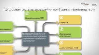Цифровая система управления производством Logos