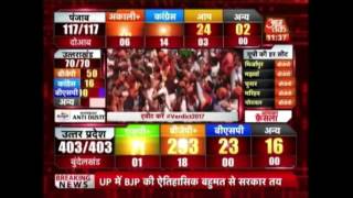 Watch BJP's Success Dance In U.P; Congress Leader C.P Joshi Calls U.P A Desert