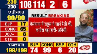 Asaduddin Owaisi on Congress victory in Assembly elections