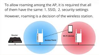 WiFi Roaming التجول داخل المنزل أو المكتب دون انقطاع مع درايتك أكسس بوينت
