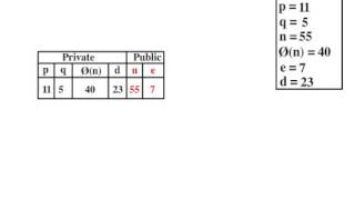 RSA Algorithm