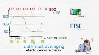 ??  ¿INVERTIR "automáticamente"? El efecto de coste medio en 5 minutos