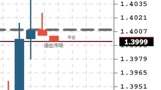 外汇入门指南第三部（共三部）