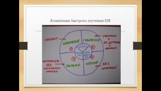Виды речевой деятельности и аспекты языка при изучении иностранных языков