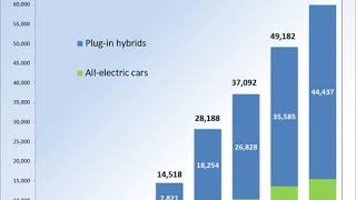Plug-in electric vehicles in the UK | Wikipedia audio article