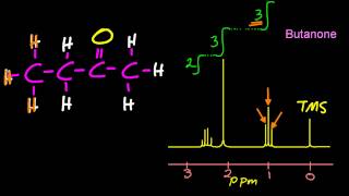 21.1 Analyse 1H NMR spectra IB Chemistry [HL IB Chemistry]