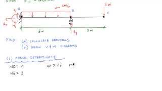 Statically Indeterminate Beam by Superposition Example 1 (Part 1/2) - Mechanics of Materials