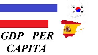 SPAIN VS SOUTH KOREA by GDP PER CAPITA [1960- 2018]