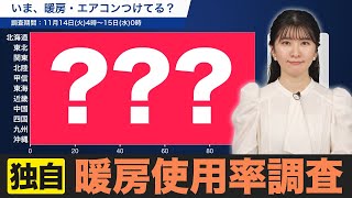 【独自】暖房の使用率調査／今朝は全国で半数超　先週から33ポイント上昇