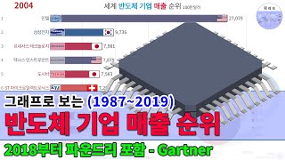 세계 반도체 기업 매출 순위 TOP 10 (1987~2019) [2018부터 파운드리 포함]