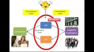 7 Advanced Accounting: Eliminating Profit in Ending Inventory