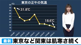 東京など関東は肌寒さ続く。今日も20℃前後で気温は推移