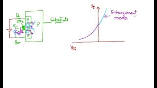 Working of MOSFET, Depletion Type MOSFET, Enhancement Type MOSFET