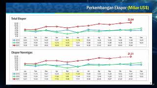 BPS: Neraca Dagang November Surplus USD 3,51 Miliar